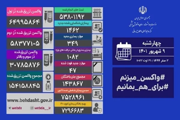 فوت 47 بیمار مبتلا به کرونا در کشور