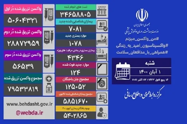 شناسایی ۷۰۸۱ بیمار جدید و فوت ۱۲۴ بیمار کووید۱۹