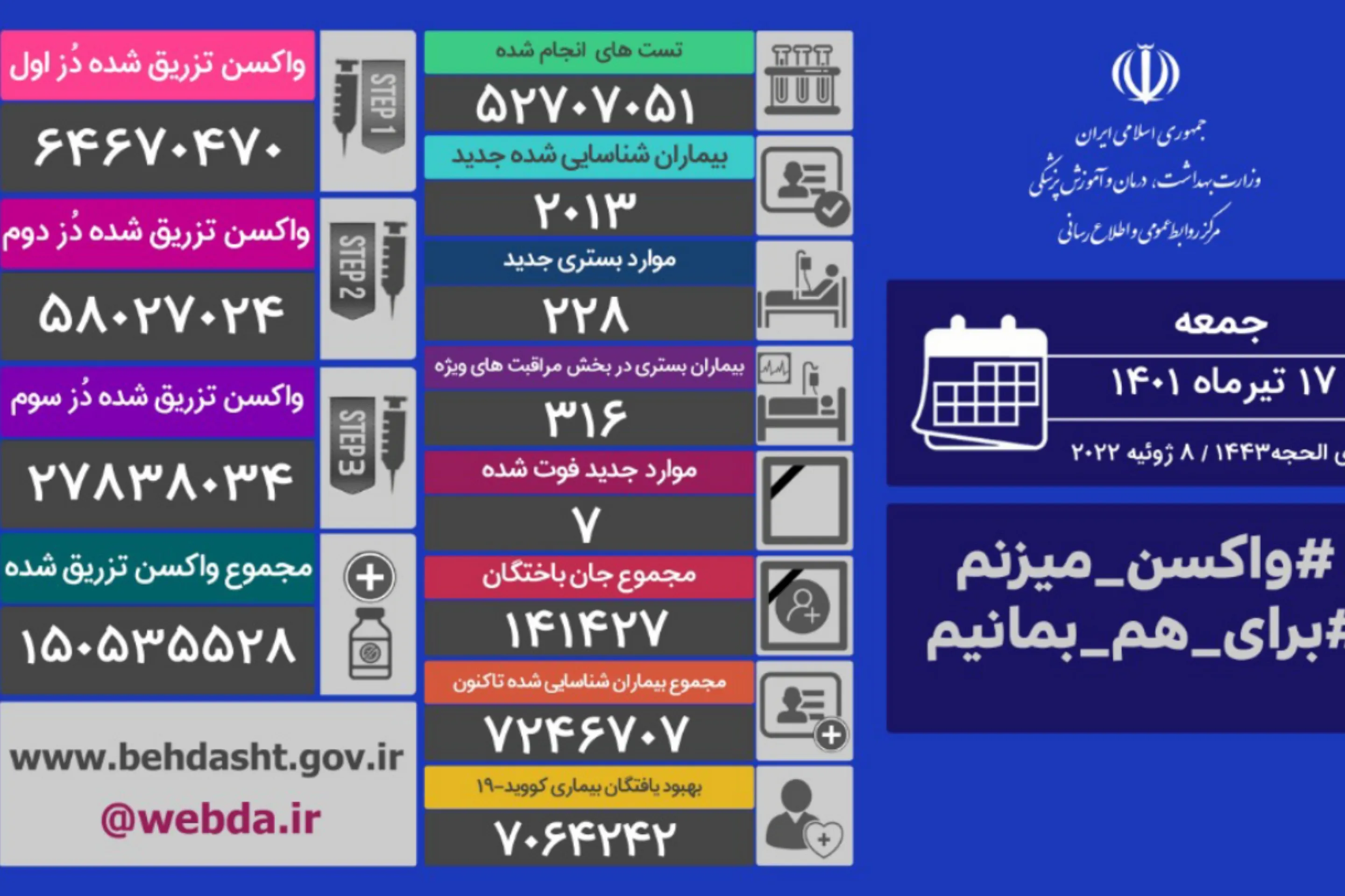 شمار مبتلایان روزانه کرونا در ایران افزایش یافت