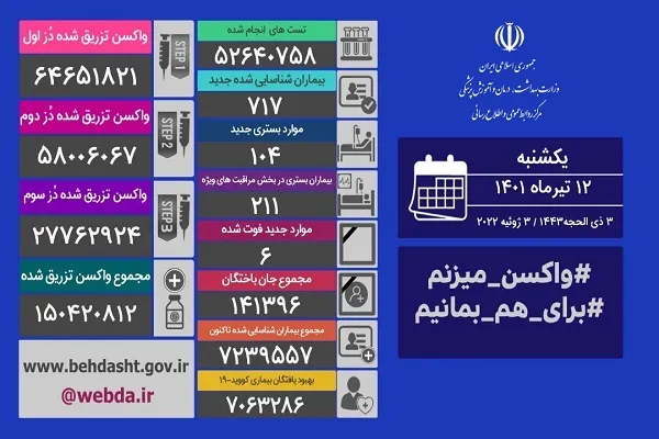 6 فوتی کرونا طی 24 ساعت گذشته
