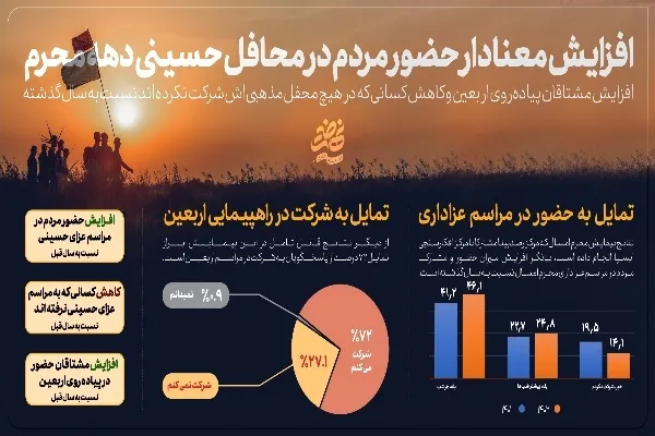 ۷۲ درصد ایرانیان به پیاده‌روی اربعین اشتیاق دارند
