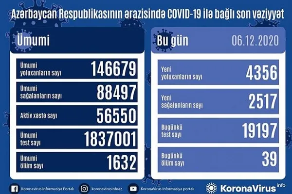 Azərbaycanda son sutkada 4356 nəfər COVID-19-a yoluxub