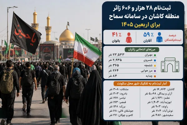 گزارش آماری اداره‌ی حج و زیارت کاشان از عملیات اربعین ۱۴۰۵