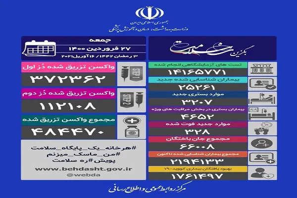 تعداد قربانیان کرونا در کشور از ۶۶ هزار نفر گذشت