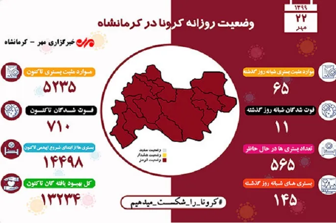 شمار جان‌باختگان کرونایی در کرمانشاه از مرز ۷۰۰ تن عبور کرد