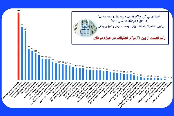 پژوهشکده سرطان معتمد در صدر مراکز پژوهشی سرطان کشور
