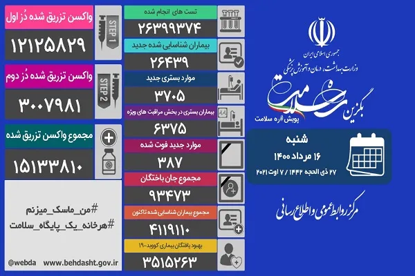 مجموع واکسن‌های تزریق شده به 15 میلیون دز رسید / 336 شهر قرمز است