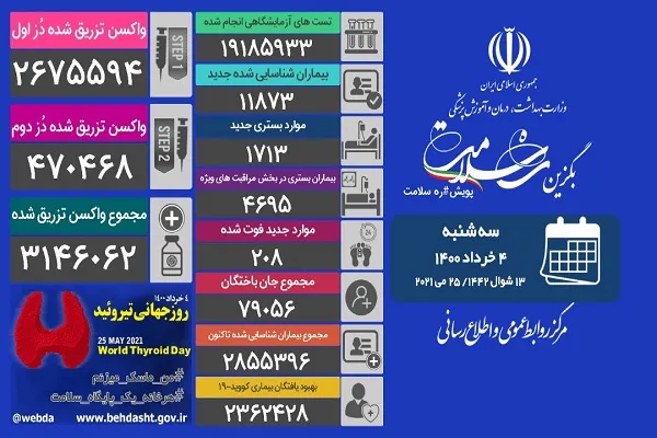 فوت 208 بیمار دیگر مبتلا به کرونا در کشور