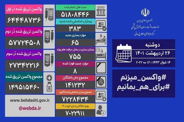 8 فوتی و 383 بیمار جدید کرونا در ایران