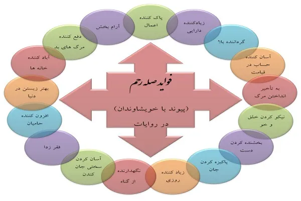 صله‌رحم از ویژگی‌های اولوالالباب است