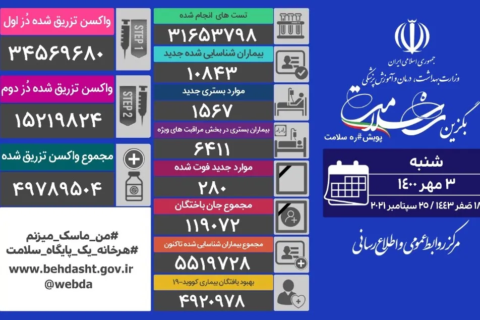 شناسایی ۱۰۸۴۳ بیمار جدید کرونایی در کشور
