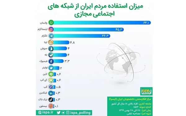 میزان استفاده مردم از شبکه‌های اجتماعی