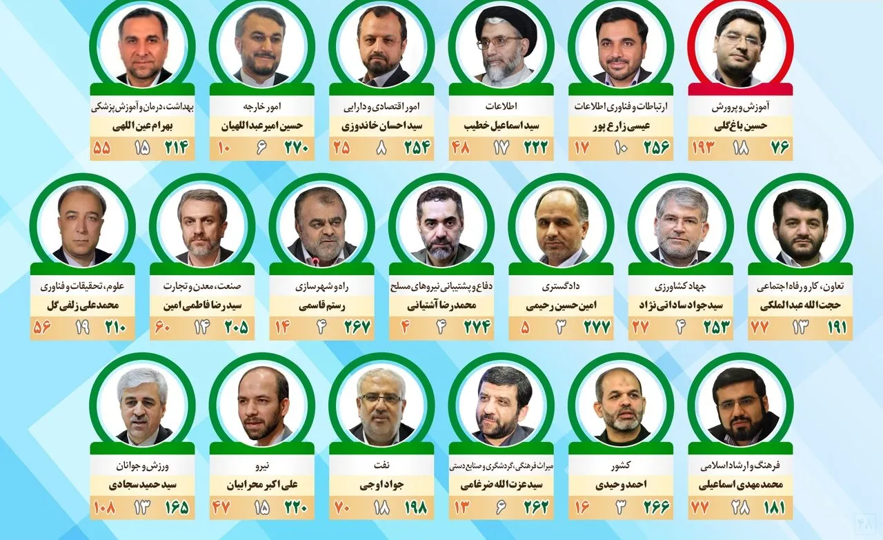 تشکیل دولت سیزدهم با رأی اعتماد مجلس به 18 وزیر پیشنهادی رئیس‌جمهور