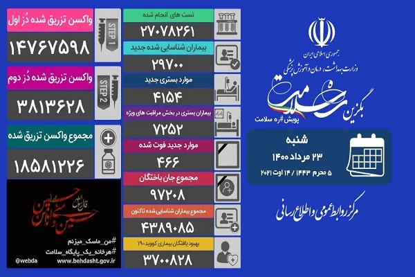 تزریق بیش از ۵۲۴ هزار دُز واکسن کرونا در شبانه روز گذشته