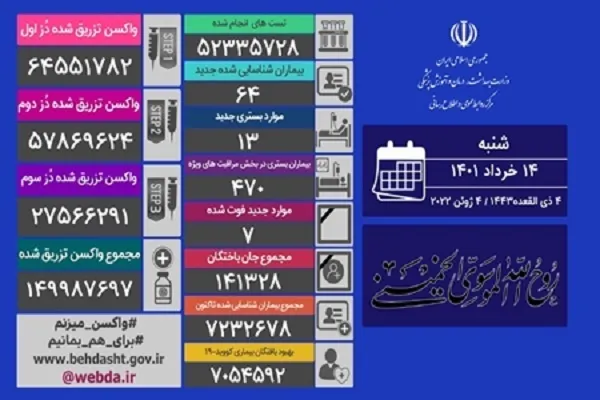 مبتلایان روزانه کرونا دو رقمی شد