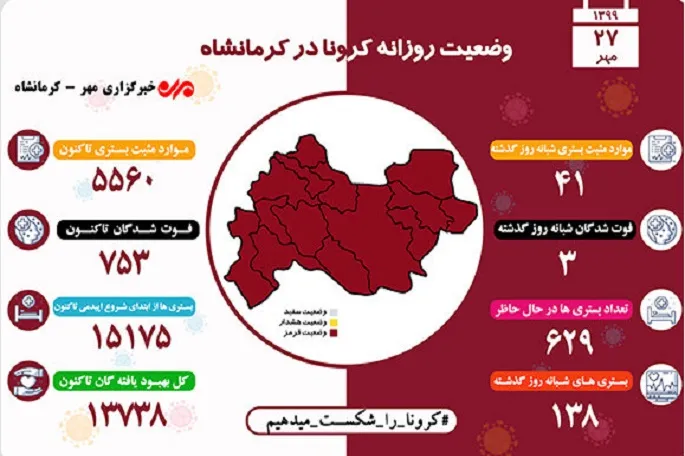 مرگ ۷۵۳ کرمانشاهی بر اثر ابتلا به کرونا