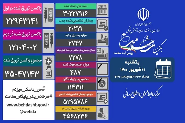 فوت 487 بیمار و واکسینه شدن 1 میلیون و ۱۲۰ هزار نفر طی 24 ساعت گذشته