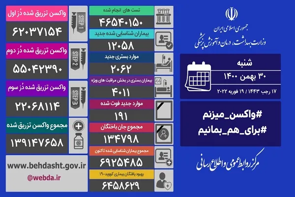 191 بیمار کرونایی جان باختند
