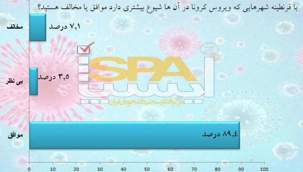 نگرش مردم به ابعاد شیوع کرونا / 89.4 درصد موافق قرنطینه هستند