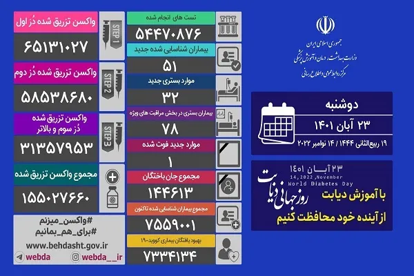 تکرار روزهای تک رقمی فوتی کرونا
