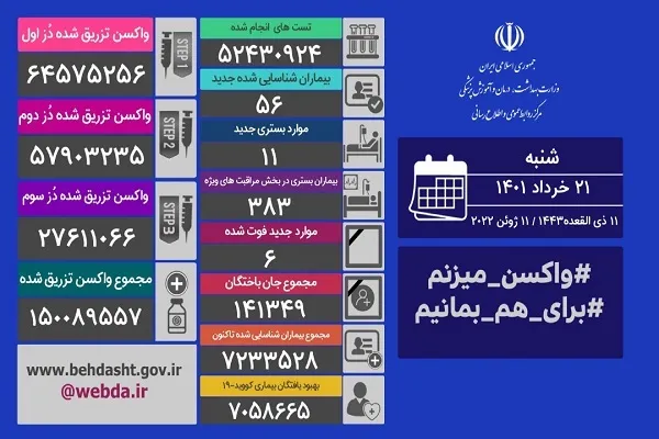 فوت 6 بیمار دیگر مبتلا به کرونا