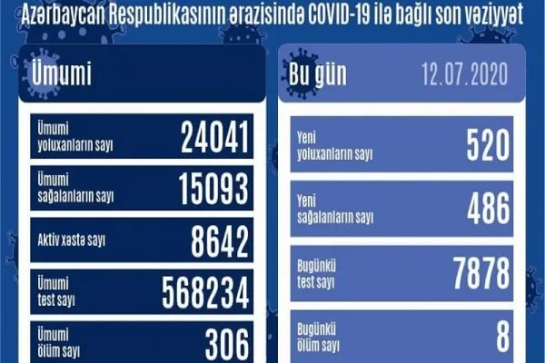 Azərbaycanda bir gündə 520 nəfər COVID-19-a yoluxub
