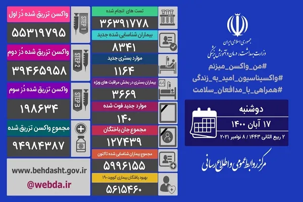 33 شهر قرمز و 100 شهر آبی شد/ فوت 140 بیمار کرونایی