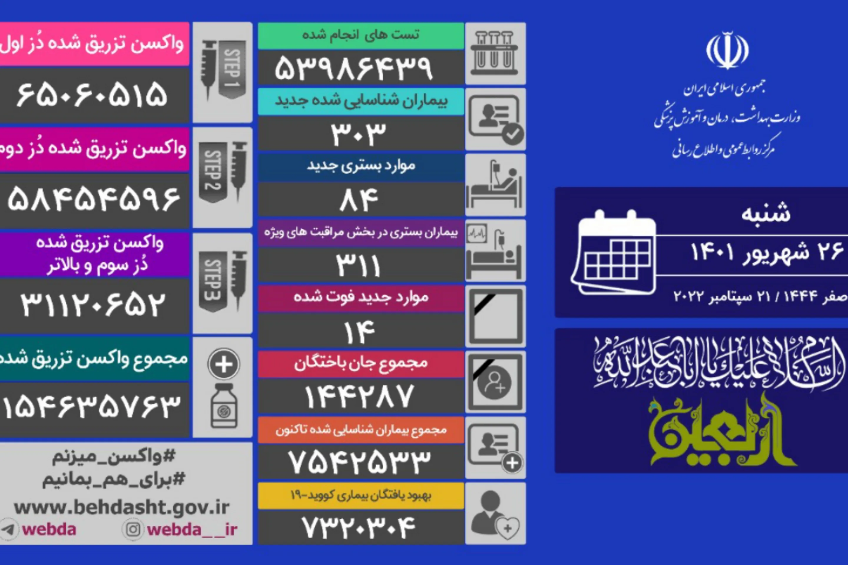 ابتلای ۳۰۳ ایرانی به کرونا