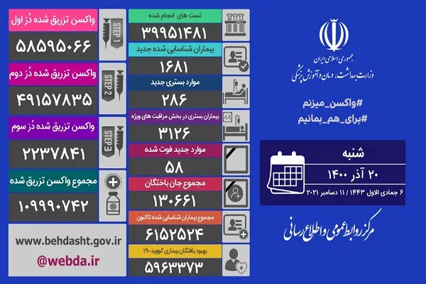 ابتلای روزانه کرونا به کمتر از 2 هزار نفر رسید