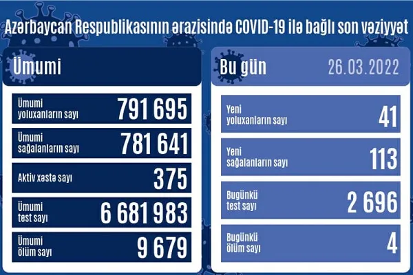 Azərbaycanda son sutkada 41 nəfər COVID-19-a yoluxub