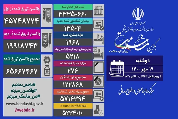 افزایش آمار فوتی‌های کرونا