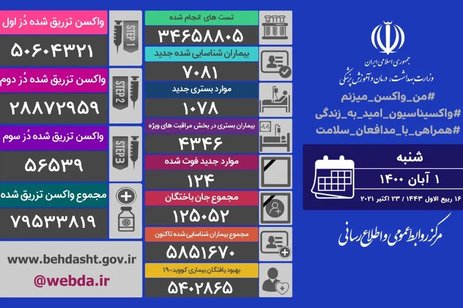 افزایش تعداد شهرهای قرمز کرونایی به 16 مورد