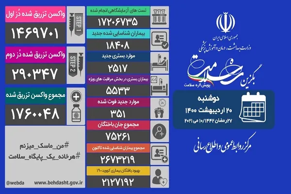 مجموع قربانیان کرونا در کشور از مرز ۷۵ هزار نفر گذشت