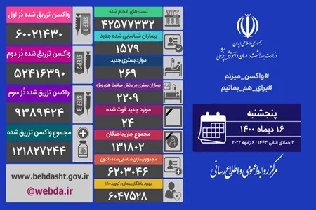 تزریق نوبت اول واکسن کرونا در کشور از ۶۰ میلیون دُز گذشت/ شناسایی ۱۵۷۹ بیمار جدید کووید۱۹
