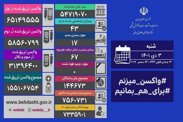 تجربه یک روز دیگر بدون فوتی کرونایی