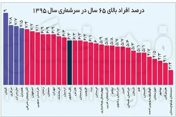 پیرترین استان‌های کشور کدامند؟