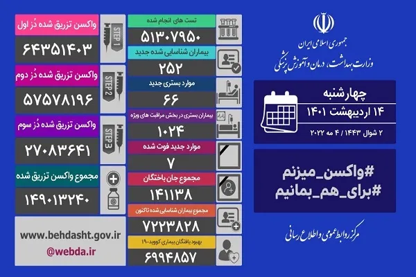 فوتی‌های روزانه کرونا تک رقمی شد
