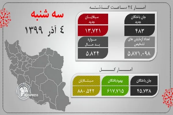 په ایران کې په کرونا نور ۴۸۳ککړکسان قرباني شول