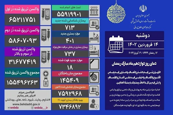 فوت 18 ایرانی مبتلا به کرونا
