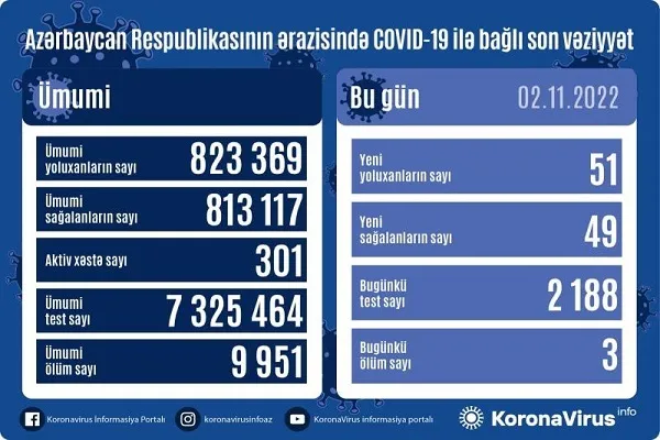 Azərbaycanda daha 51 nəfər COVID-19-a yoluxub, 3 nəfər vəfat edib