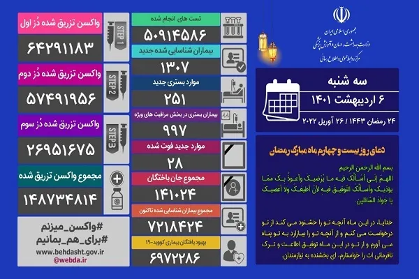 251 بستری و 28 فوتی کرونا طی 24 ساعت گذشته