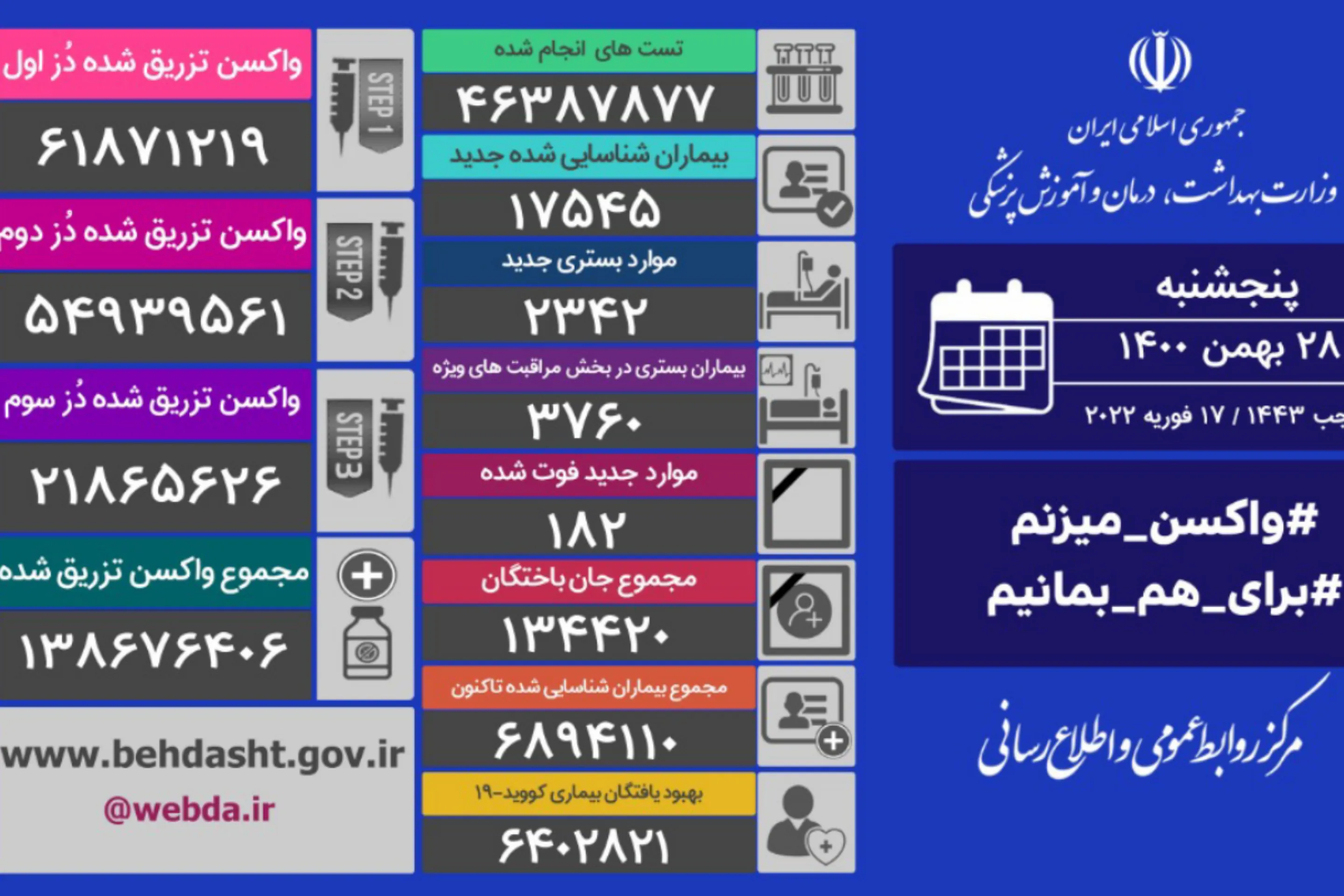 شناسایی ۱۷۵۴۵ بیمار جدید کرونایی در کشور