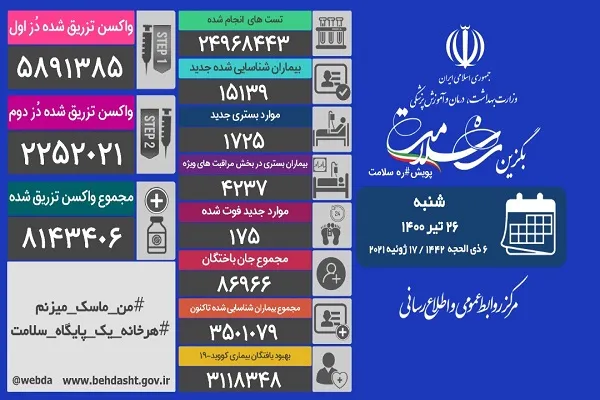 مجموع واکسن‌های تزریق شده در کشور به 8 میلیون دز رسید