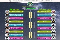 İngiltərənin ölkə üzrə 23. Quran yarışlarının qalibləri bəlli olub