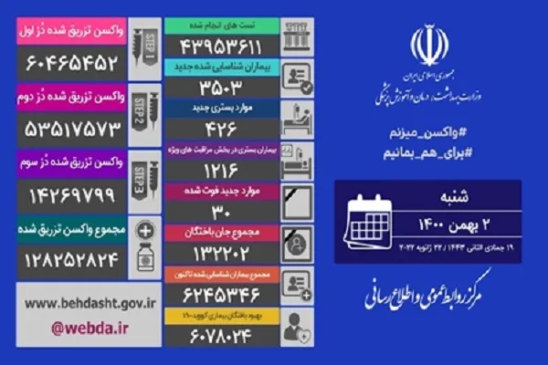 شناسایی 3503 بیمار جدید کرونایی در کشور/ 30 بیمار فوت کردند