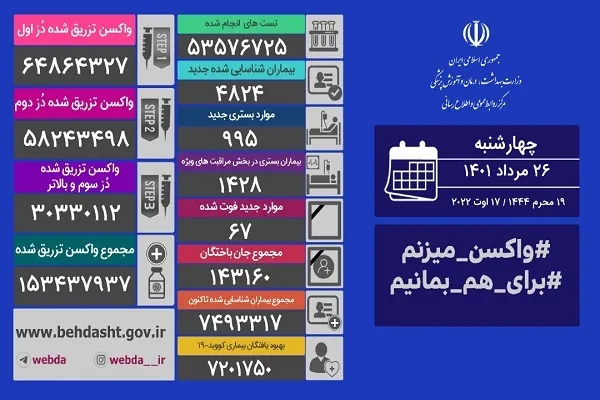 فوت 67 بیمار مبتلا به کرونا طی 24 ساعت گذشته