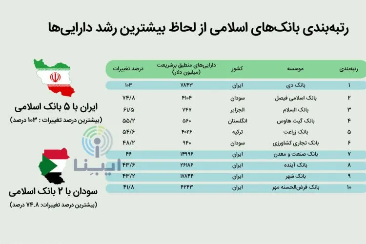 پنج بانک ایرانی در ردیف بانک‌های برتر اسلامی