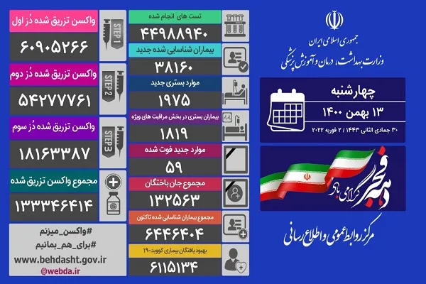 افزایش مبتلایان روزانه کرونا به ۳۸ هزار نفر/ 59 بیمار فوت کردند