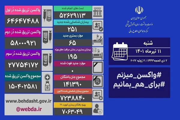 یک روز دیگر بدون فوتی کرونا در ایران