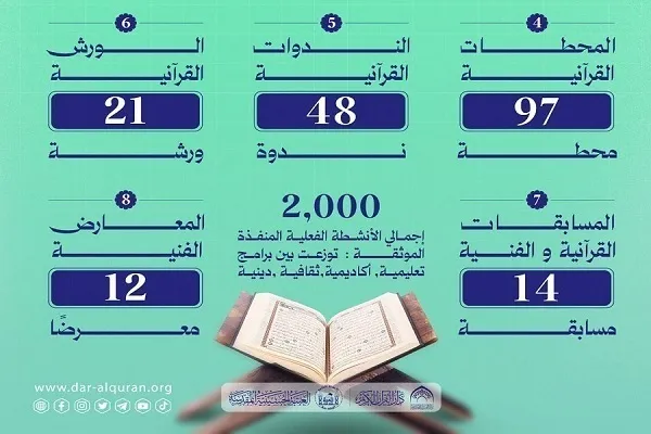 Mais de 400.000 Beneficiados por Programas do Dar-ol-Quran do Santuário do Imam Hussein(AS)
